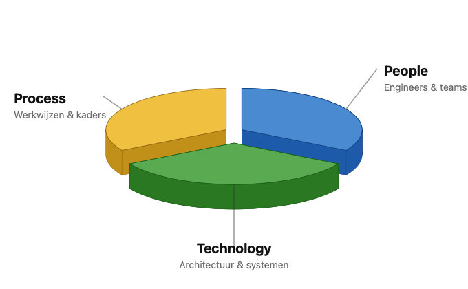 People, Process & Technology — drie hoeken die samenkomen in het midden, in ArchiMate-kleuren (geel, blauw, groen).
